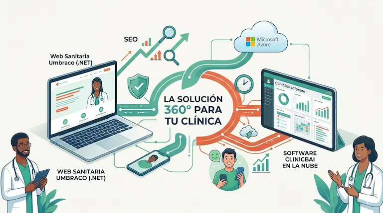 Ilustración detallada de la solución 360 para clínicas: integración de página web Umbraco (.NET), software Clinicbai en Azure y posicionamiento SEO médico.